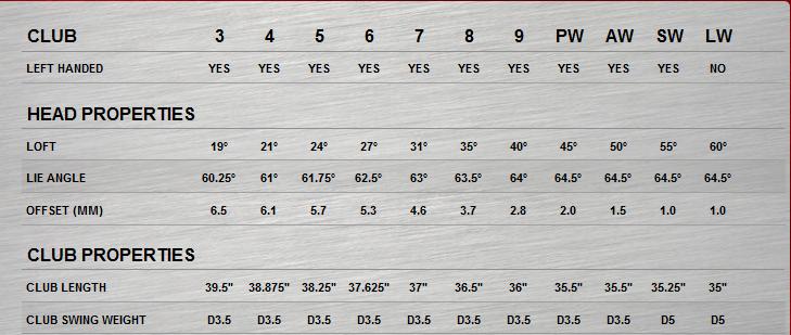 2009 TaylorMade Burner Irons Loft