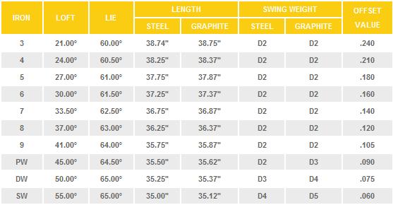 Cleveland CG7 Irons Loft