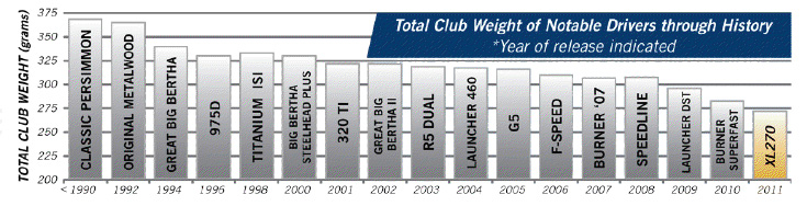 Club Weight Over The Years
